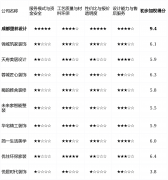 <b>露：环保材料成本高</b>