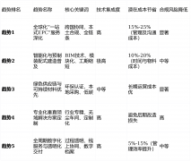 点解析：BIM（建建消息模子）手艺深度使用、物